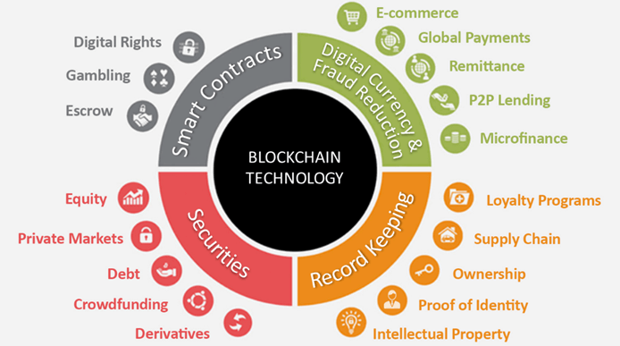 Getting Started with Cryptocurrency: Picture of the division between markets and what securities/procedures that are present on such markets