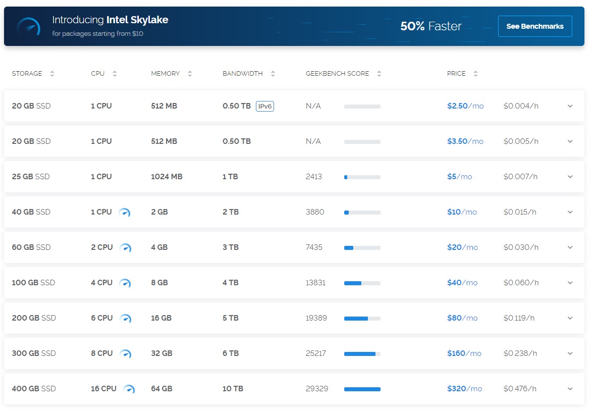 Vultr Review - Prices