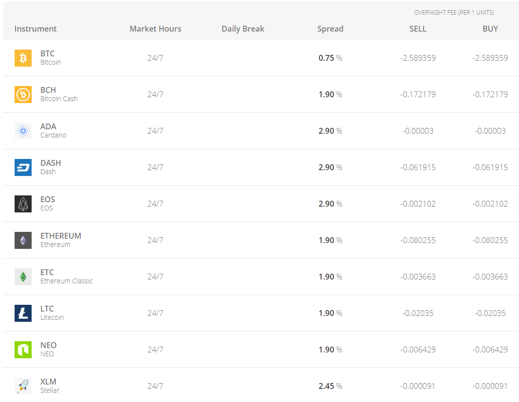 eToro Fees Spread