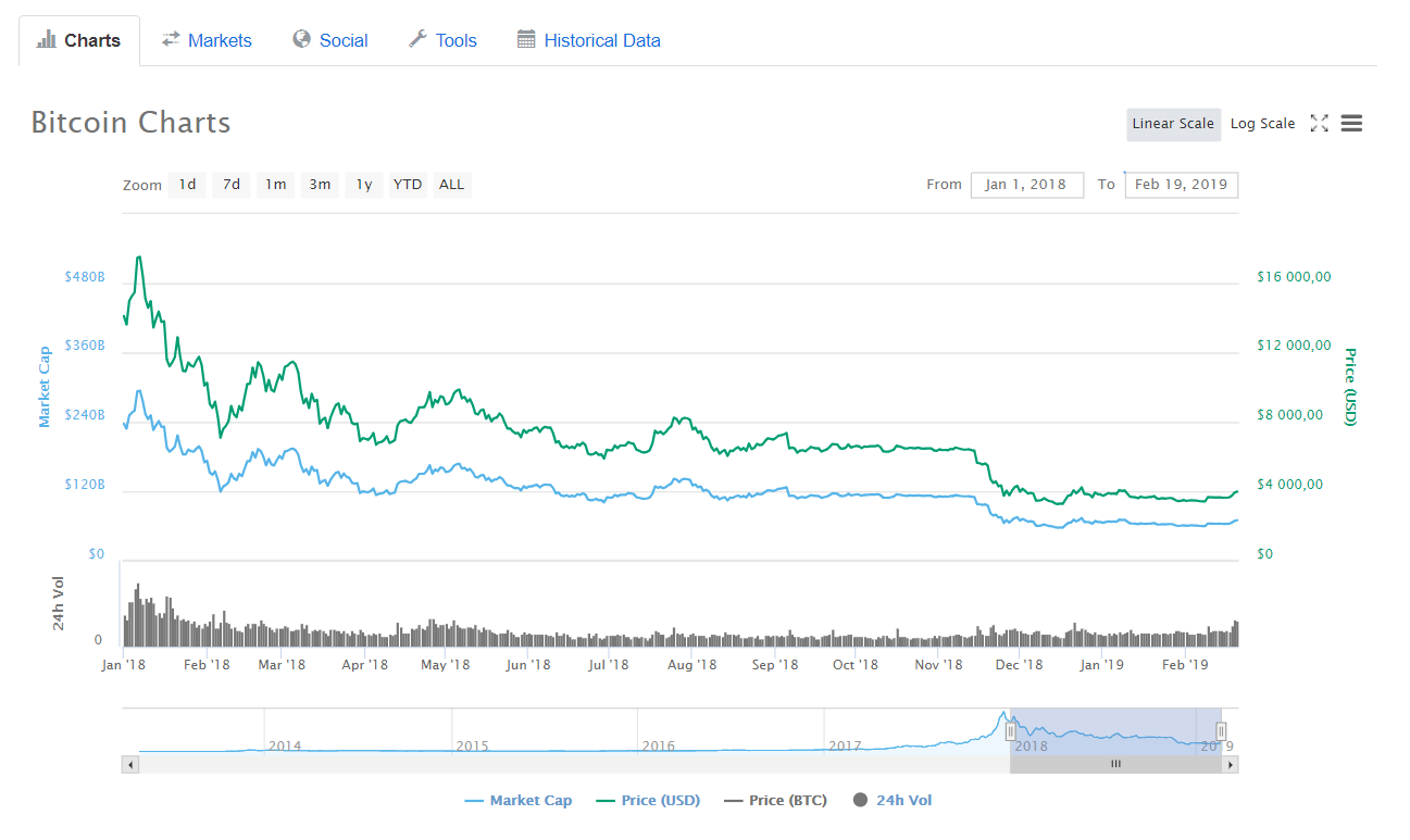 Boring Year for Bitcoin - 2018