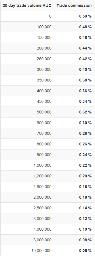 Independent Reserve Trading Fee Volume Discounts