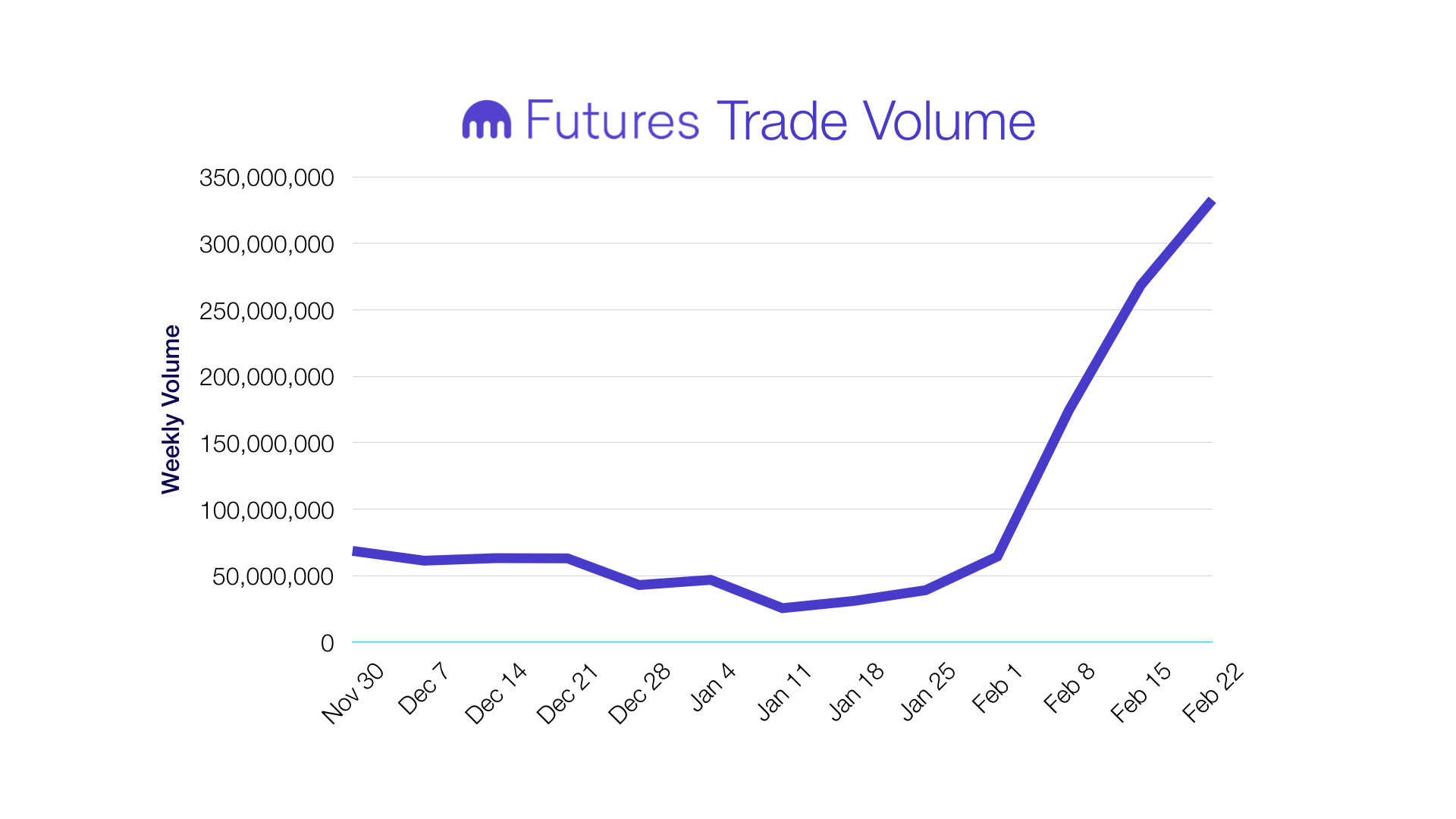 Futures Popularity