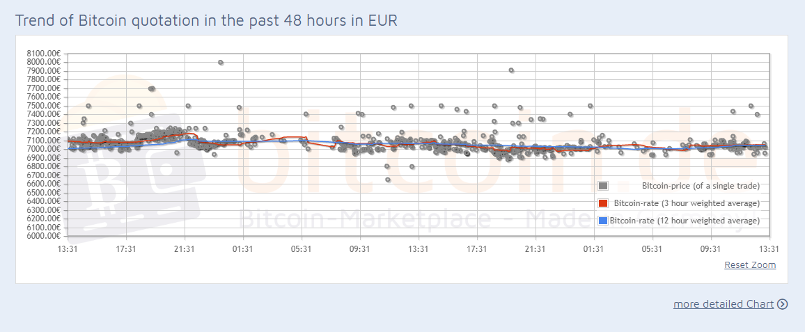 Bitcoin.de Price Chart