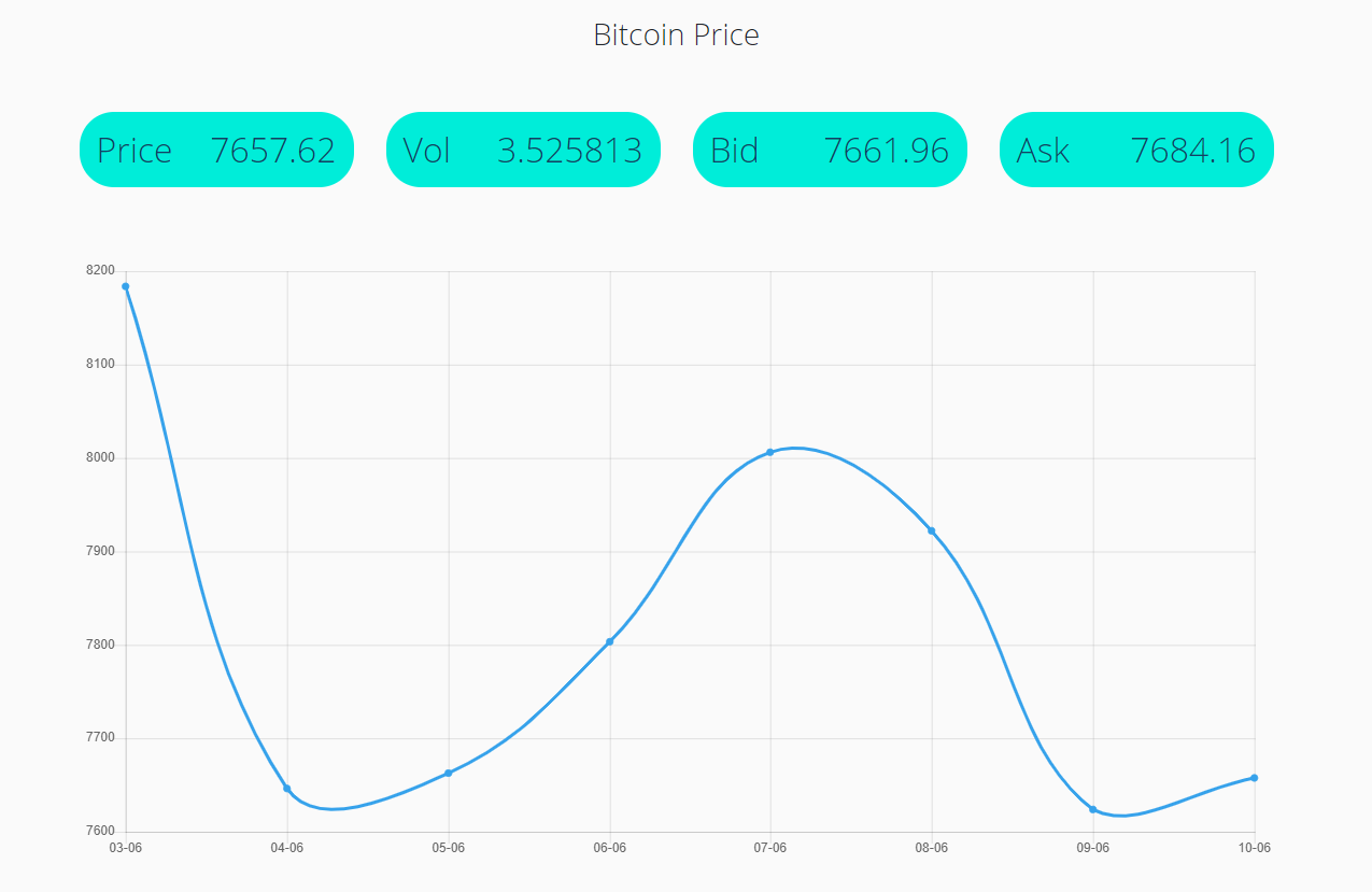 Bitex Price Chart