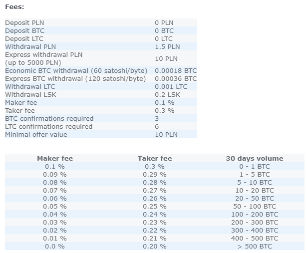 Bitmaszyna Fees