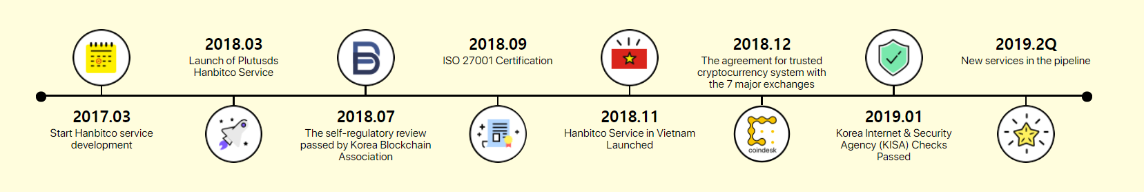 Hanbitco Timeline