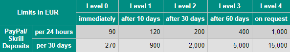 VirWox Deposit Limits