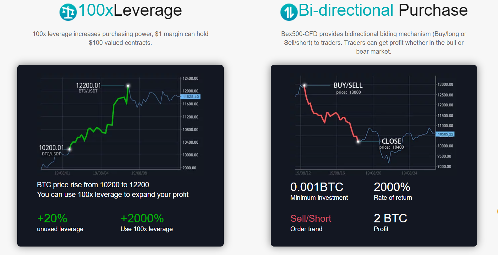 Leveraged Trading