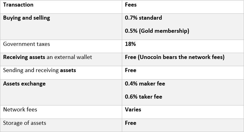 Unocoin Wallet Fees